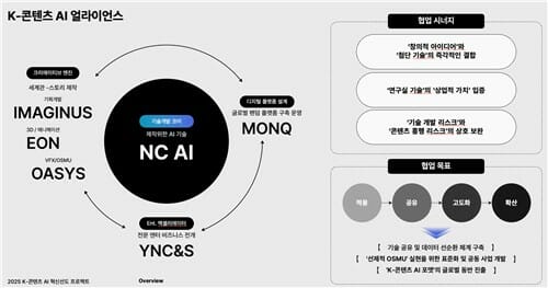 “기술력으로 압승”…NC AI, 경쟁사 꺾고 K콘텐츠 혁신 ‘키’ 잡았다