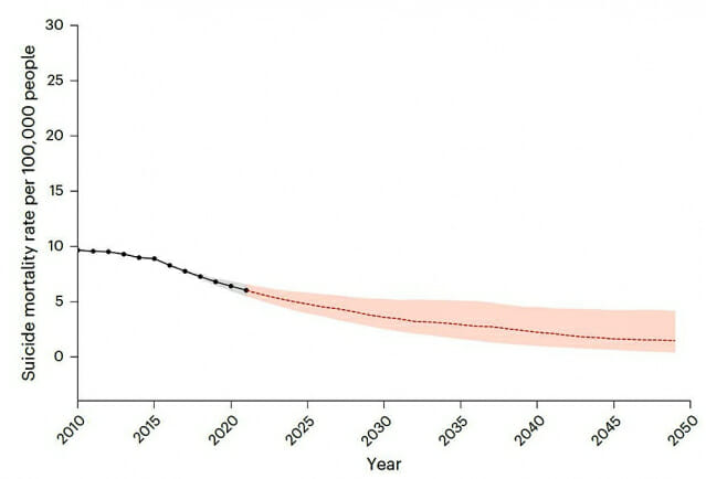 자살률, 30년간 30% 감소…위험 높은 청년층 중심의 정책 전환 필요