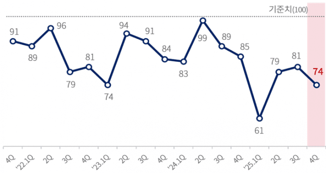관세 충격에 제조업 경기 급랭…”정부 방파제 역할 절실”