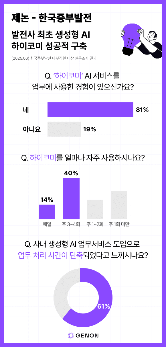 일 잘한다 소문난 중부발전 AI 비서…비결은
