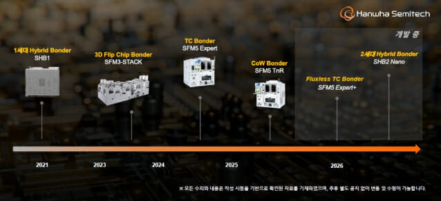 한화세미텍, 내년 초 하이브리드 본더 출시…차세대 HBM 겨냥