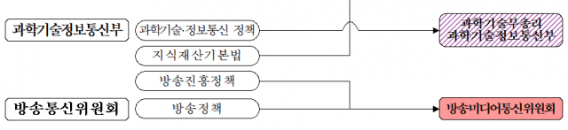 당정 “과기정통부 부총리 격상, 방통위 폐지 후 신설”