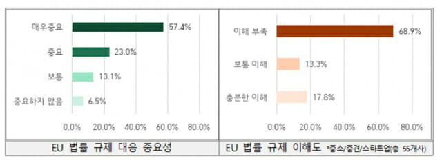 “EU진출 국내기업 69% 규제 대응 잘 못해”…KISA, 맞춤 지원 강화