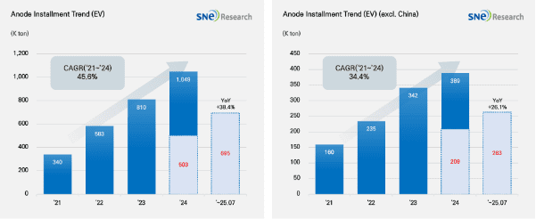 1~7월 전기차 음극재 적재량 전년비 38.4%↑ …中 성장 주도