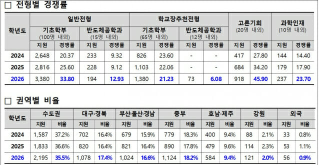 DGIST, 2026학년도 수시모집 경쟁률 27.85대 1 기록