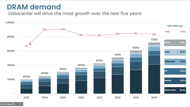 “AI·자동차가 메모리 시장 성장 이끈다”