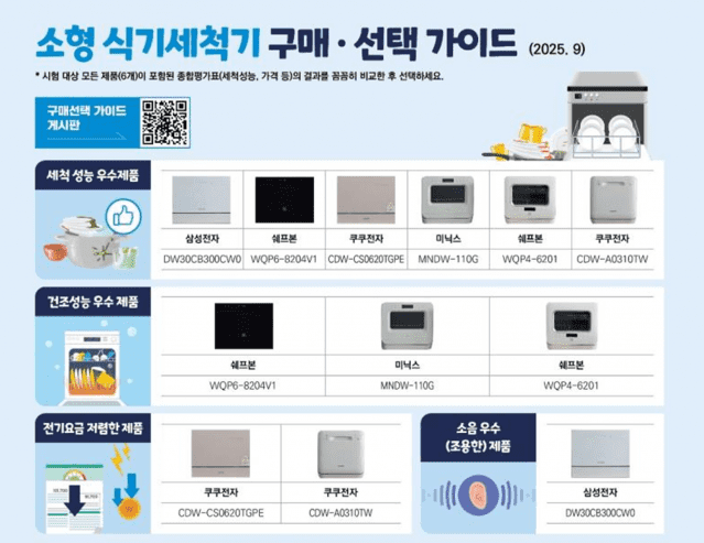 ‘소형 식기세척기’ 작동시간 제각각…전기요금 최대 2배 차이