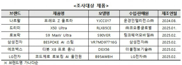 로봇청소기 보안은…”카메라 사진 열람 등 취약점 발견”