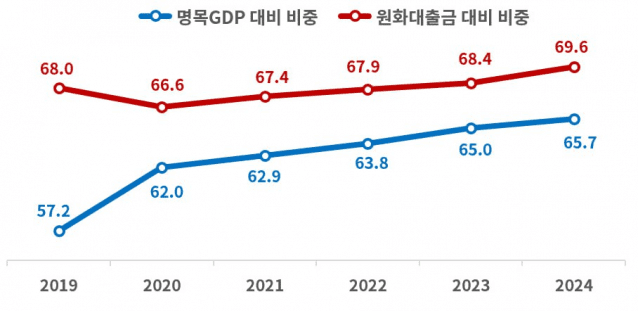상의 “부동산 편중 심화에 기업금융 위축…제도 손질 시급”