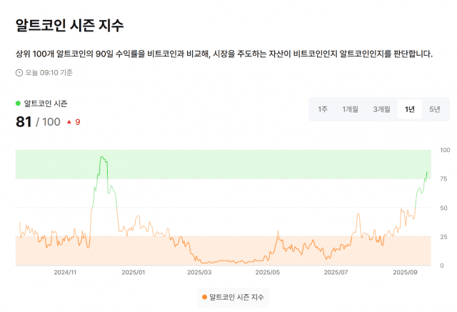 업비트 데이터랩, 알트코인 지수 80선 돌파…시장 주도 비트코인→알트코인