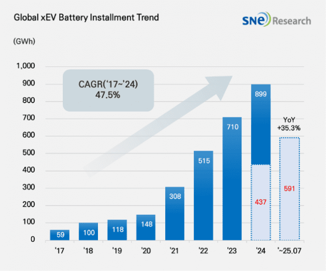 K배터리, 1~7월 전기차 점유율 16.6%…4.5%p ↓