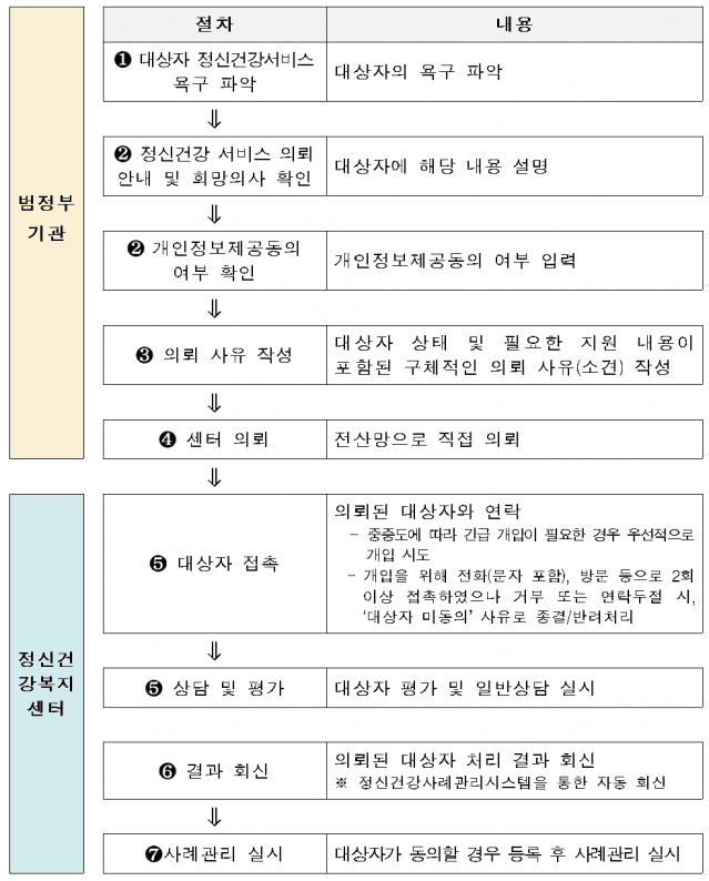 앞으로 정신건강 취약계층 발굴·지원 강화한다