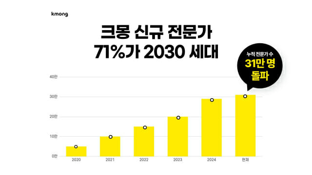 크몽, 프리랜서 새 등록 10명 중 7명 2030 세대