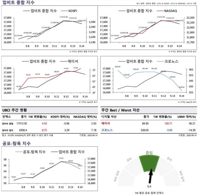 [ZD 위클리 코인] 가상자산 시장, 상승세 전환… 비트코인·알트코인 동반 상승