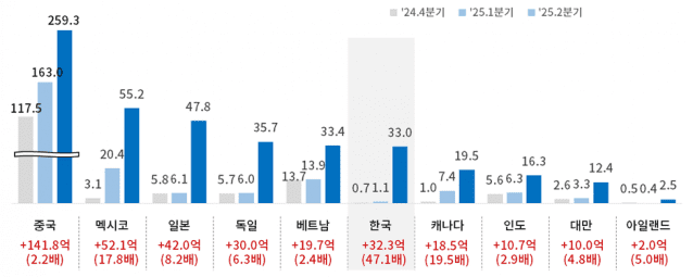 한국, 2Q 대미 관세 비용만 4.6조…증가속도 가장 빨라