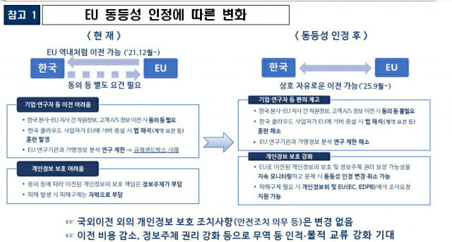 EU로 개인정보 이전 쉬워진다…’동등성 인정’ 합의