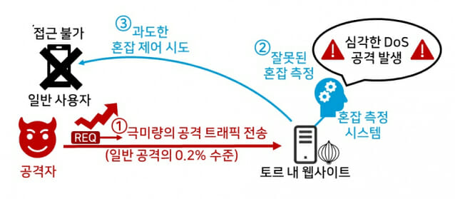세계 최대 익명 네크워크 ‘토르’서 버그 발견…”쉽게 웹사이트 마비 가능”