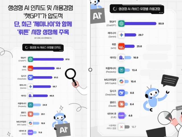 “업무는 기본에 감성까지 터치”…생성형 AI, ‘인간 동반자’로 진화한다