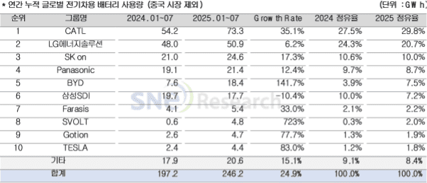 K배터리, 1~7월 비중국 전기차 시장 점유율 37.8%…7.1%p ↓
