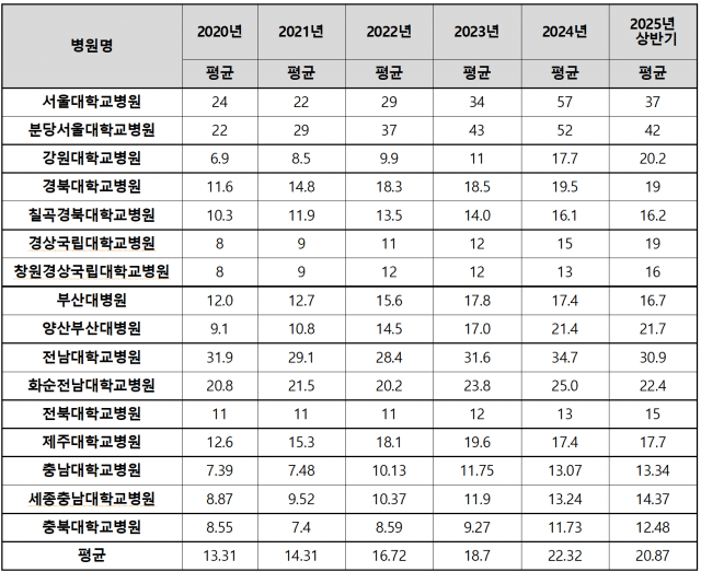 尹 의정갈등 여파 국민 진료 지연 심화시켜