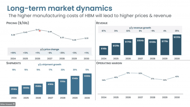 “메모리 시장 내년까지 HBM 호황 후 3년 조정기 진입”