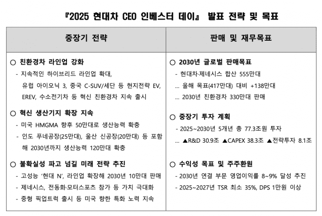 현대차, 전동화 늦추고 하이브리드 확대…2030년 ’14종→18종’
