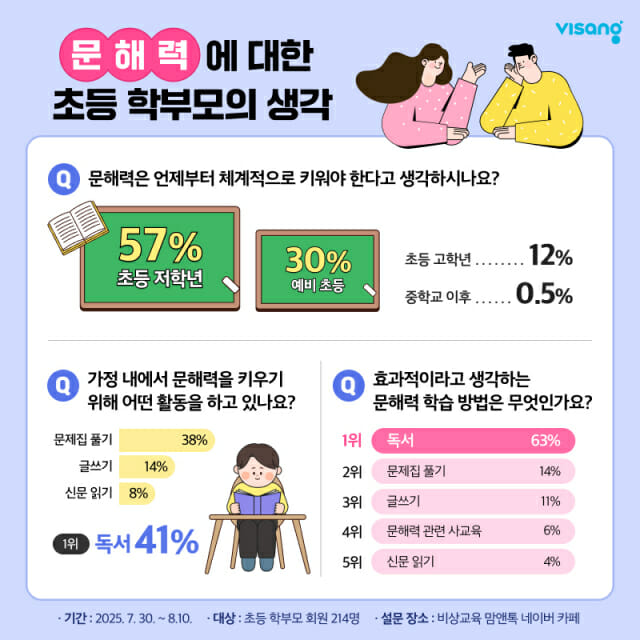 문해력, 초등 저학년이 골든타임…학부모 87% “일찍 시작해야”