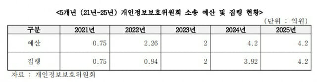 1347억 소송 앞둔 개보위…현재 소송예산 0원