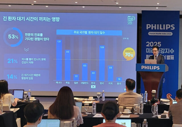 환자 치료 결과 개선에 AI 잠재력 높게 평가…신뢰 구축은 핵심 과제
