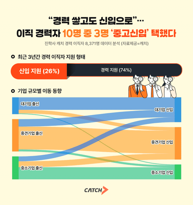 이직 경력자 10명 중 3명 ‘중고신입’ 택했다