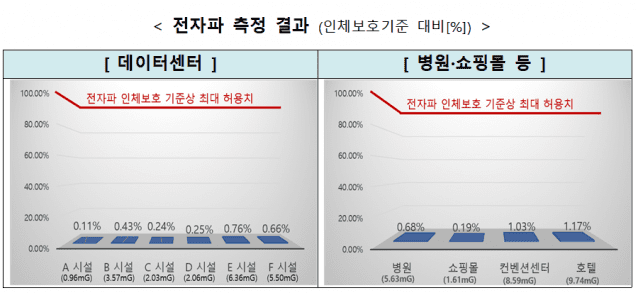 데이터센터 전자파, 인체보호기준 1% 수준에 그쳐