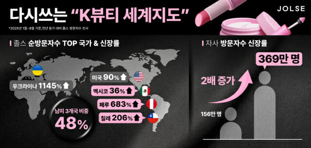 바른손 뷰티 플랫폼 ‘졸스’, 순방문자수 전년보다 2배 이상↑