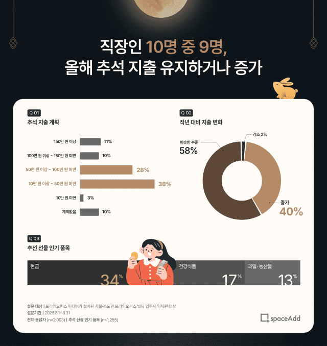 직장인 10명 중 4명 “올 추석, 작년보다 지출 늘어날 것”