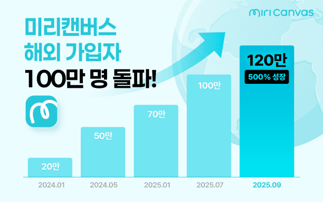 미리캔버스, 해외 가입자 100만 명 돌파