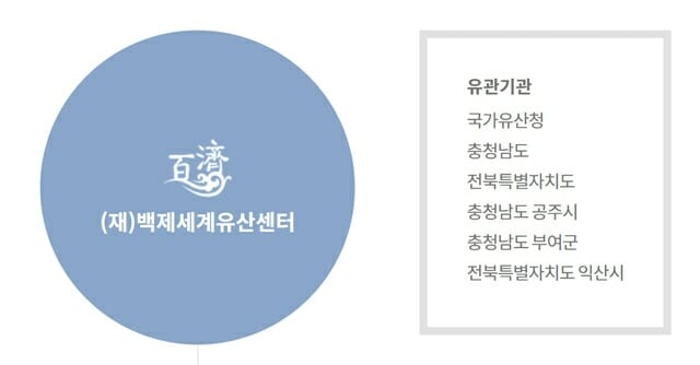 [K백제유산] 백제세계유산센터, 백제역사유적지구 가치활용 노력 지속