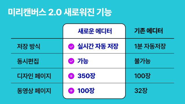 미리캔버스, 디자인 기능 전면 강화…50인 공동 작업·동시 편집 가능