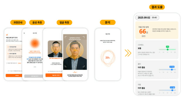 “SK그룹 임직원, AI로 음성 분석해 마음건강 관리”