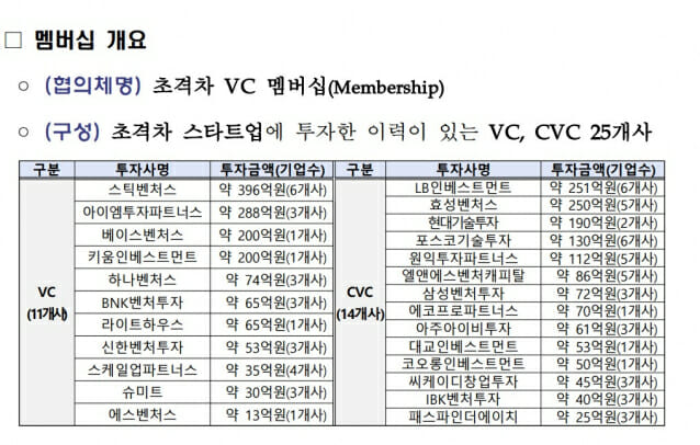 중기부, VC·CVC 25개사 초격차 VC 멤버십 위촉