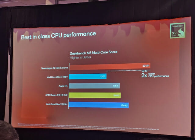퀄컴 차세대 AI PC 프로세서, 컴퓨팅·AI 성능서 경쟁사 ‘압도’