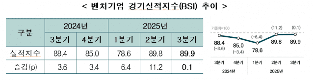 벤처기업 “올해 4분기 경기, 올해 3분기와 비슷” 전망