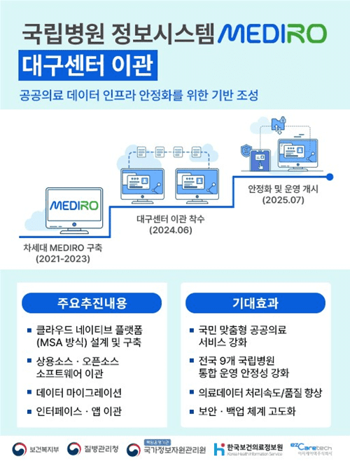 국립병원 차세대 정보시스템, 국가정보자원관리원으로 이관 완료