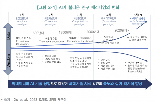 ‘제5의 과학혁명’ 시작…AI가 연구 패러다임 바꾼다