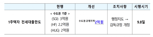 갭투자 전면 차단한다…1주택자 전세 한도 2억원으로