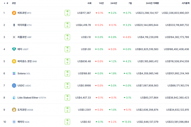 트론, WLFI 블랙리스트 논란에 주간 5% 하락