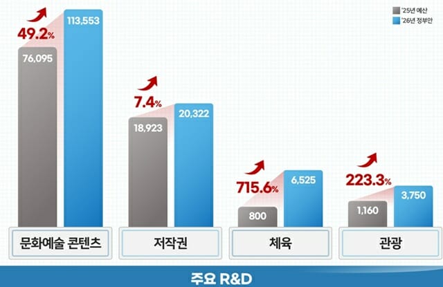 문체부, 2026년 연구개발 역대 최대 1천515억 투자…올해 대비 42.7%↑