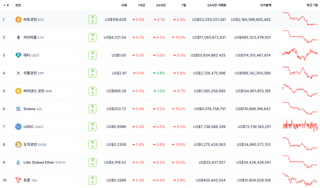 ETF 승인 기대에도 흔들린 솔라나…가상자산 시장 전반 조정세