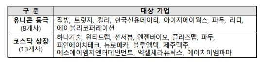 페르소나AI 등 15곳 예비유니콘 선정…최대 200억 특별 보증