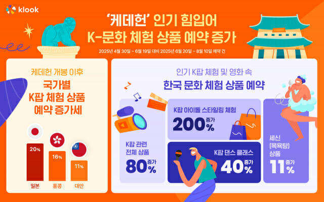 ‘케테헌’ 열풍에 한국 목욕탕도 잘된다