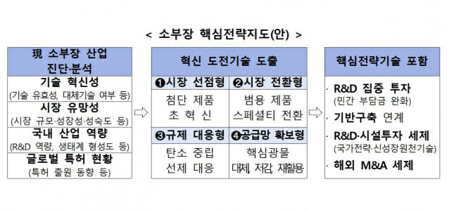 정부, K-소부장 3대 역량 집중 강화…’슈퍼 을’로 키운다