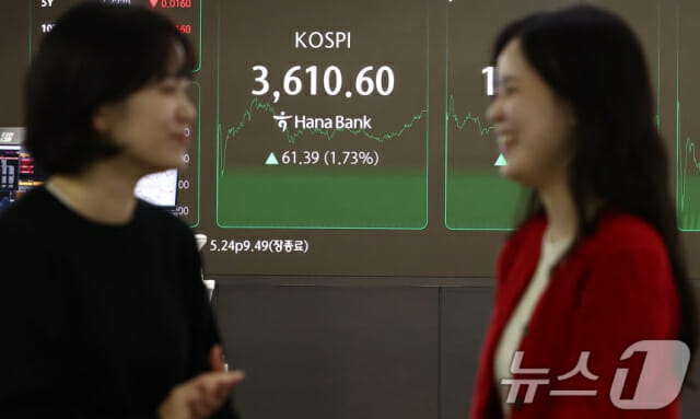 코스피 1.73% 상승한 3610.60…사상 최고치